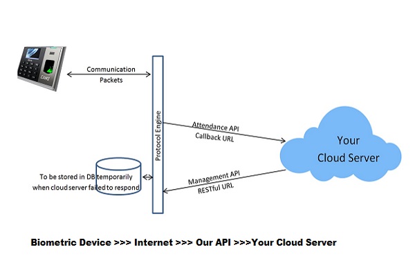 biometric device api